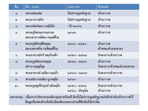 ลำดับรายนามเจ้าอาวาส-001-001